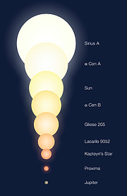 Relative Größen der Komponenten von Alpha Centauri und anderen Objekten (künstlerische Darstellung)