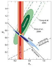 Constraining the cosmological parameters