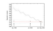 Observed separation between GQ Lupi and its companion