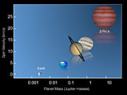 Diagram – vztah mezi hmotností a periodou rotace planet