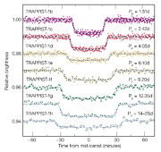 Curvas de luz de los siete planetas de TRAPPIST-1 durante su tránsito