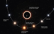Artystyczna wizja gwiazdy S2 przechodzącej w pobliżu supermasywnej czarnej dziury w centrum Drogi Mlecznej - z opisami
