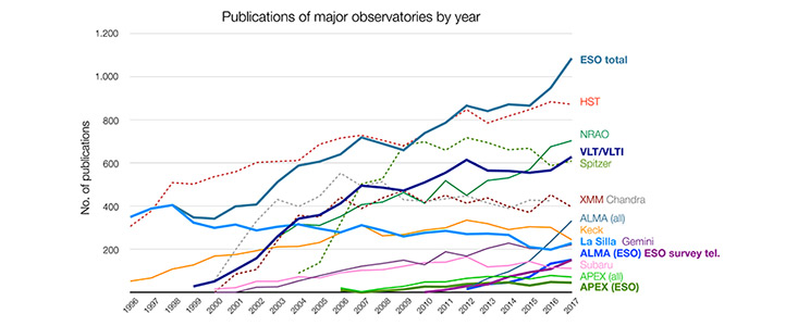 Number of papers published using observational data from different observatories (1996–2017)