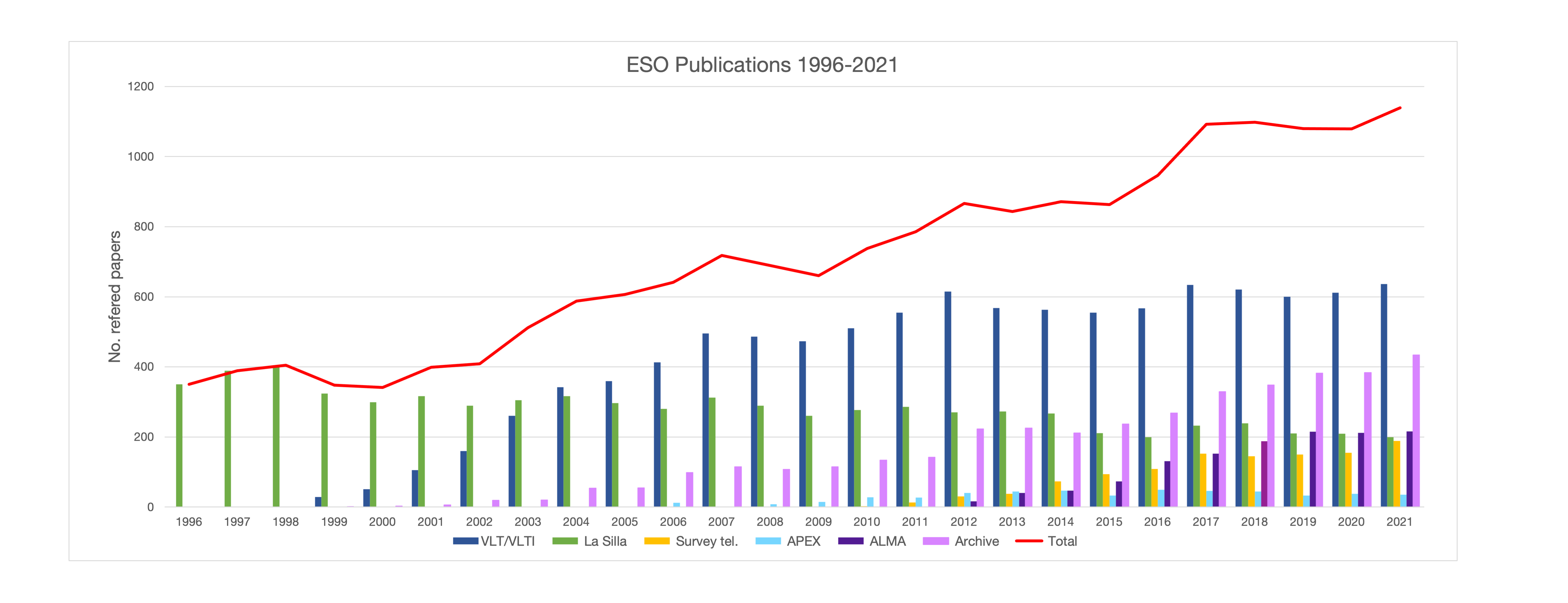 Número de artigos publicados com base em dados obtidos nos observatórios do ESO (1996-2021)
