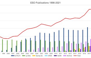 Vuonna 2021 tehtiin ennätysmäärä julkaisuja, joissa hyödynnettiin ESO:n dataa
