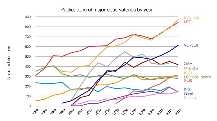 El número de artículos publicados utilizando diferentes observatorios