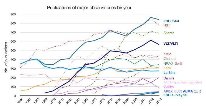 Número de artigos publicados que usam dados observacionais de diferentes observatórios