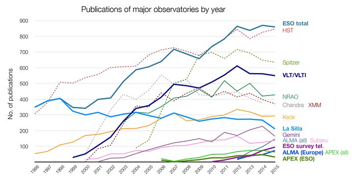 Número de artículos publicados utilizando datos observacionales desde diferentes observatorios