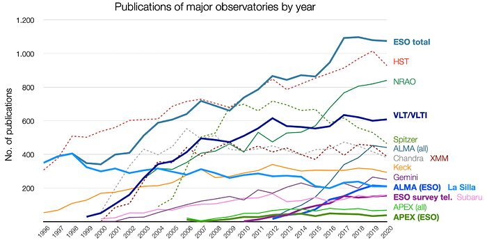 Nombre d’articles publiés utilisant les données d’observations des différents observatoires (1996–2020)