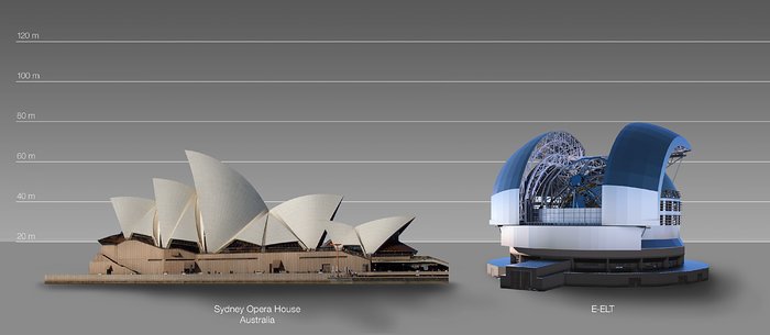 The ELT compared to the Sydney Opera House in Australia