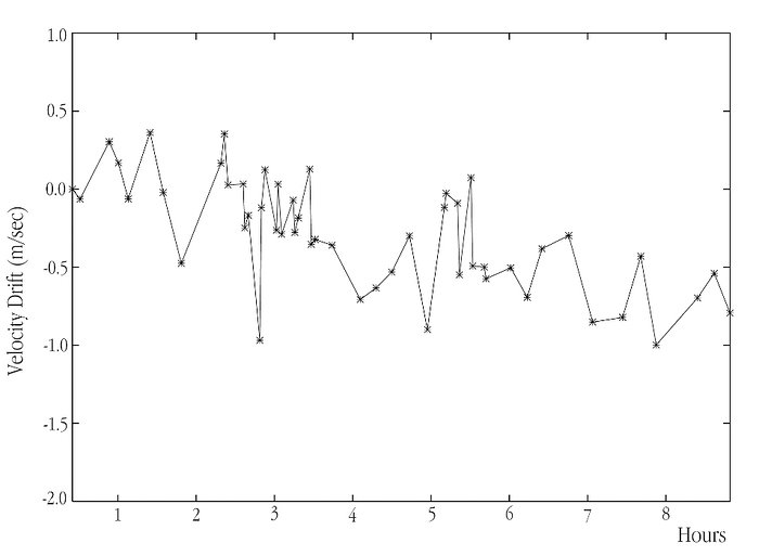 Stability of HARPS velocity measurements during an observing night