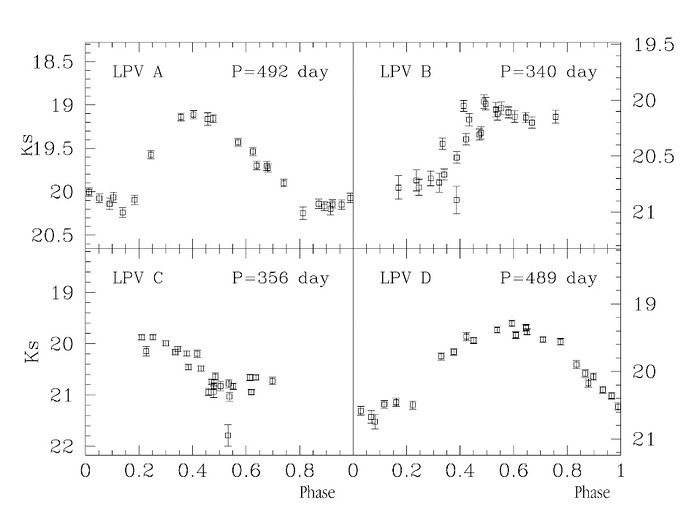 Light curves of four Mira-type variable stars in Centaurus A