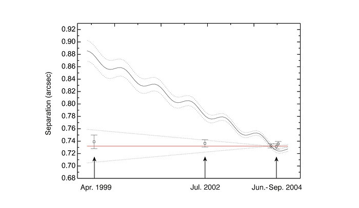 Observed separation between GQ Lupi and its companion