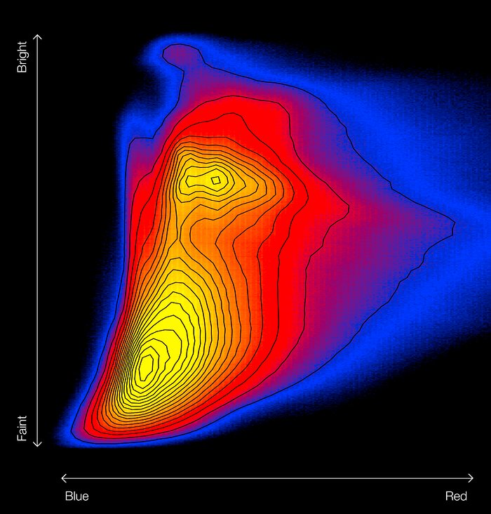 Farben-Helligkeits-Diagramm des galaktischen Bulges