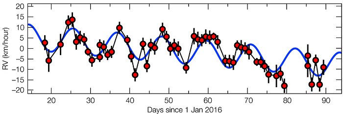 Il moto di Proxima Centauri nel 2016 rivela le tracce di un pianeta