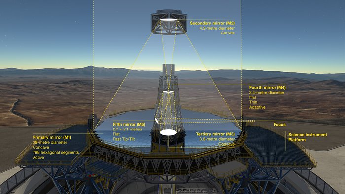 Il sistema ottico dell'ELT con l'ubicazione degli specchi