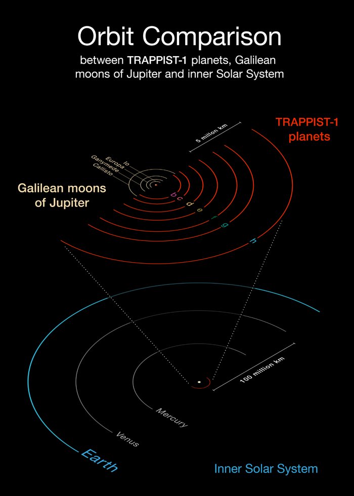 Jämförelse av planetsystemet TRAPPIST-1 med det inre solsystemet och Jupiters galileiska månar