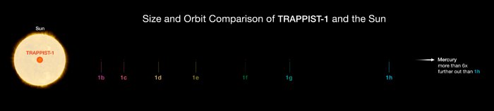 Sammenligning imellem TRAPPIST-1 systemet og det indre Solsystem
