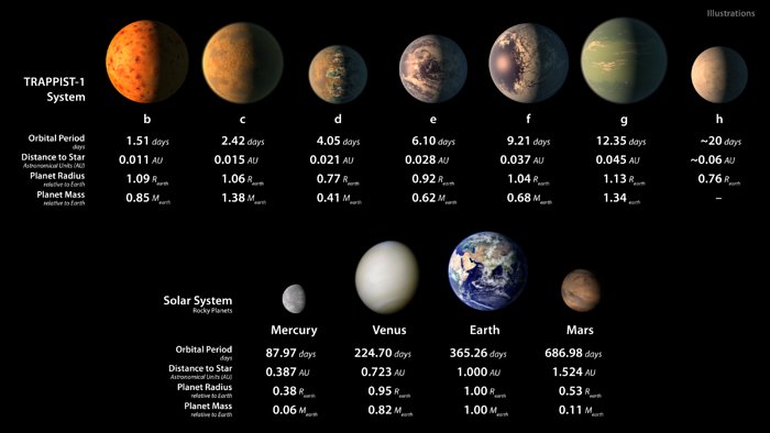Künstlerische Darstellung der Planeten im TRAPPIST-1-System und der Gesteinsplaneten im Sonnensystem
