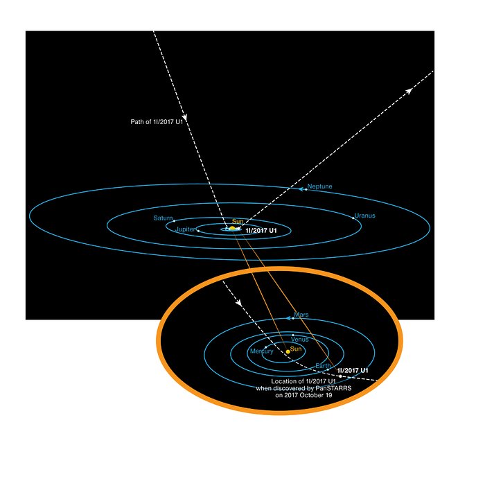 L’orbite de `Oumuamua
