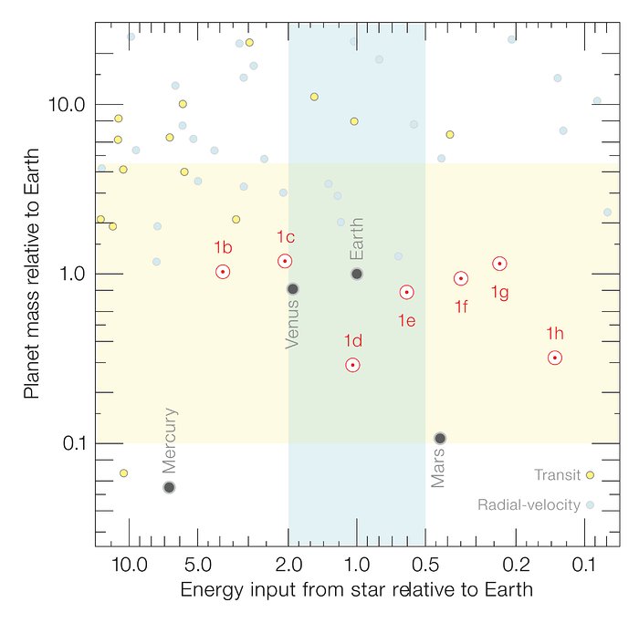 Eigenschappen van de zeven TRAPPIST-1-planeten vergeleken met andere bekende planeten