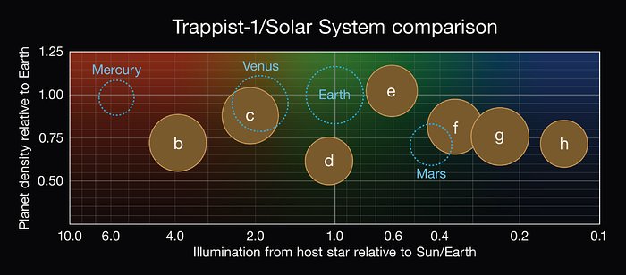 Srovnání vlastností sedmi planet systému TRAPPIST-1