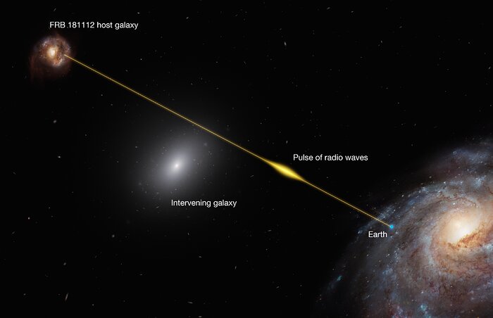 Infographic showing the path of FRB 18112 passing through the halo of an intervening galaxy