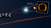 Wirkung einer Gravitationslinse auf die entfernte Galaxie SPT0418-47 (schematisch)