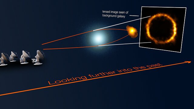 Het zwaartekrachtlenseffect bij het verre sterrenstelsel SPT0418-47 (schematisch)