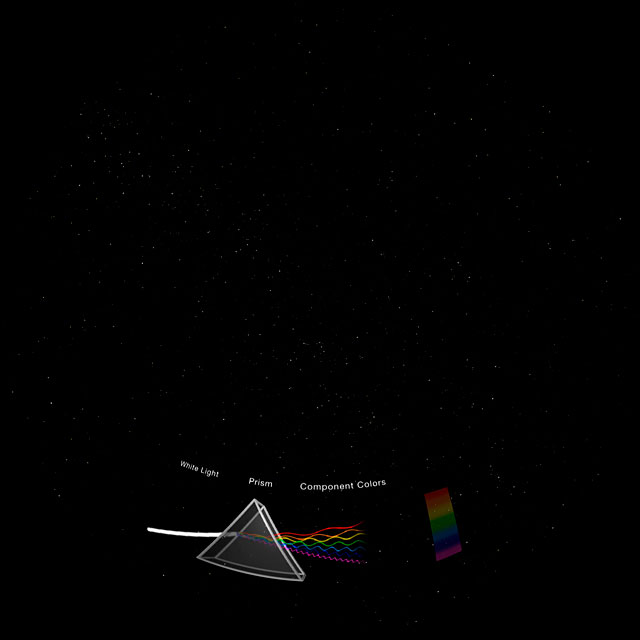 A prism is used to spread light into its constituent colours